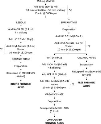 Reversed-Phase HPLC Characterization and Quantification and Antioxidant Capacity of the Phenolic Acids and Flavonoids Extracted From Eight Varieties of Sorghum Grown in Austria